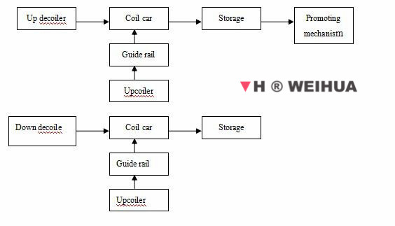 flow chart